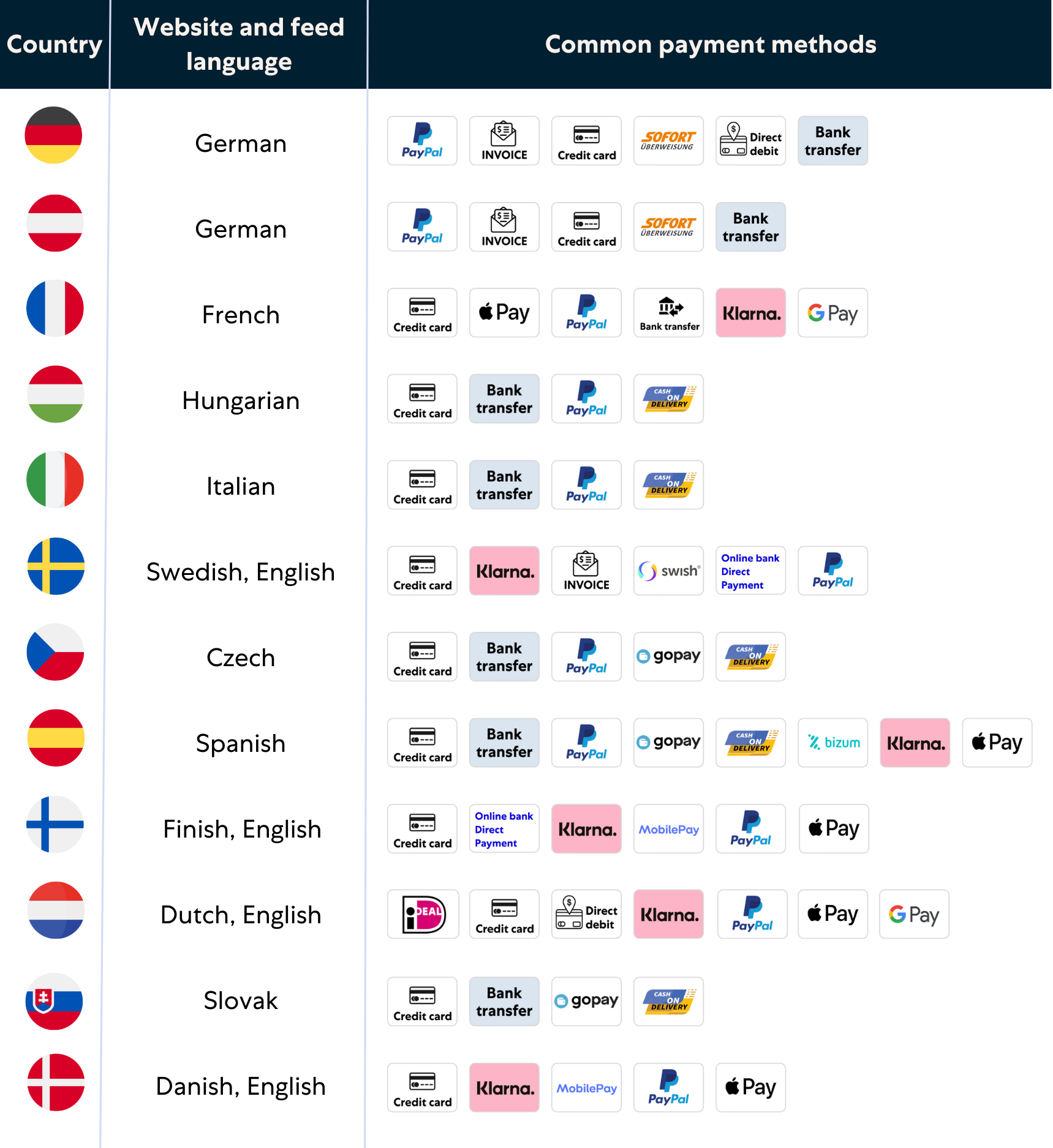 Infographic with languages and preferred payment methods across 12 Ladenzeile markets